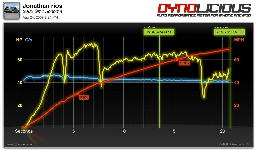 2.2 Underdrive Pulleys installed and "dyno" results S10 Forum